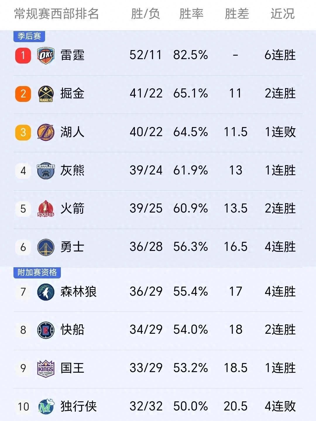 包含赛前洛杉矶湖人调整名单以备亚冠；外线爆发环节打磨；目标明确；赛季目标并未改变的词条